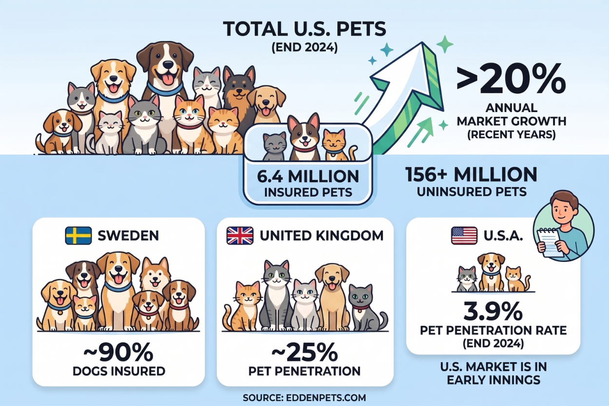 current american markets on pets insurance